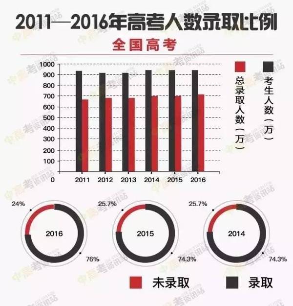 上海热线教育频道--近5年高考录取数据!2017年