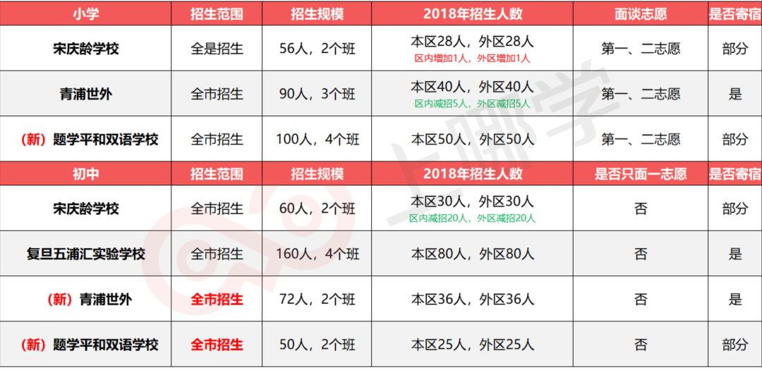 2018上海民办中小学招生计划公布 5所学校不