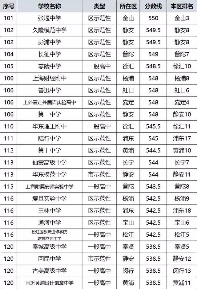 整理 | 上海193所公办高中分数线排名，你的分数够上哪所？