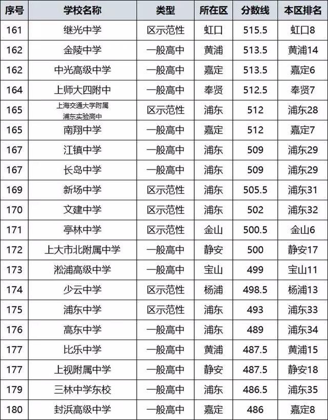 整理 | 上海193所公办高中分数线排名，你的分数够上哪所？