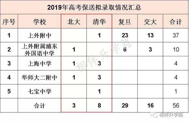 高考保送名单出炉！上海创新高，上中华二全国居首，黑马七宝首次进榜！