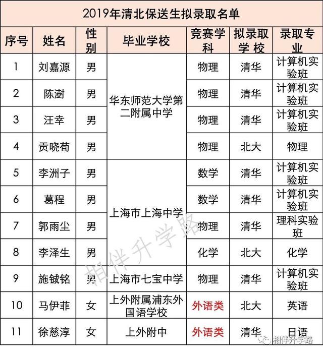 高考保送名单出炉！上海创新高，上中华二全国居首，黑马七宝首次进榜！