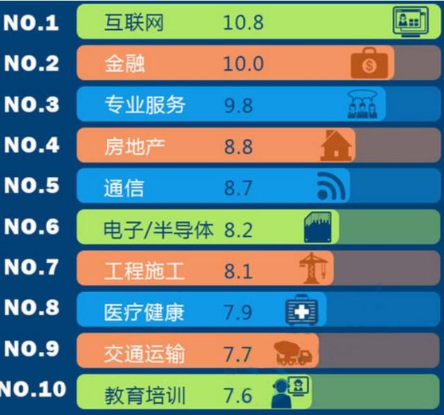 2019年10大高薪职位 快来看看有你的行业不?