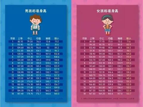 2019儿童标准身高表抓住长高的三个黄金时期