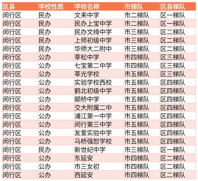 靠谱，2019年上海各区初中的梯队排名新鲜出炉