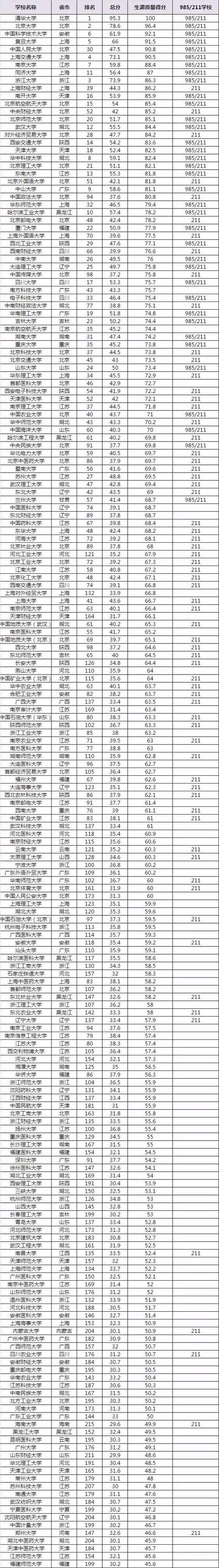 中国108所大学如何分类分层，你的目标院校在哪？为此奋斗吧