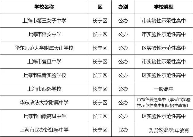 上海市16区245所高中分布