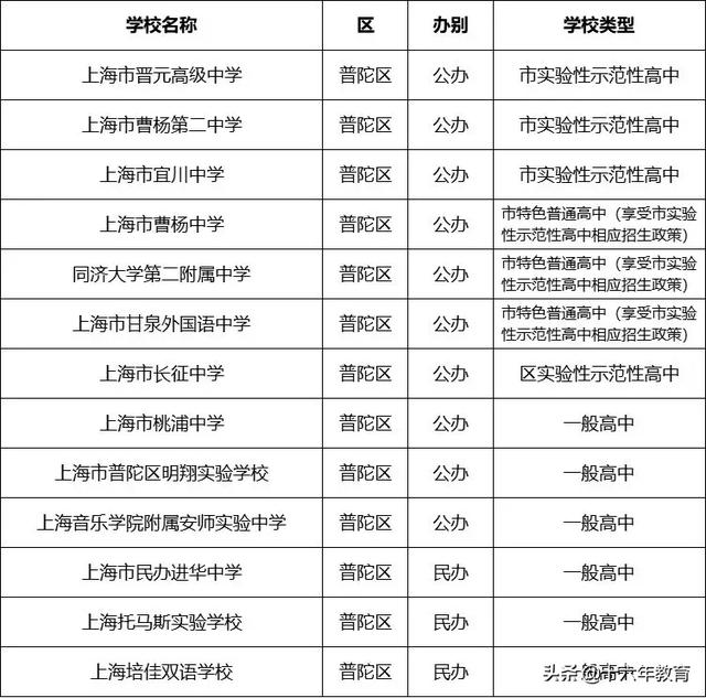 上海市16区245所高中分布