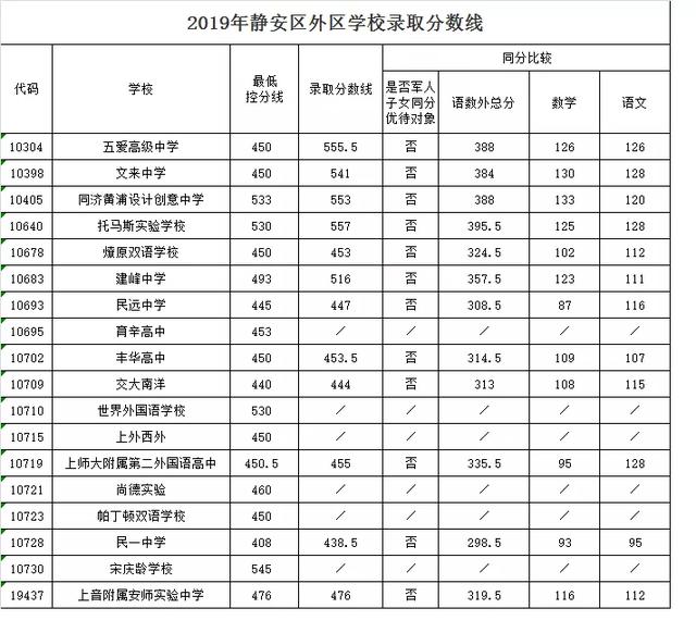 2019中考分数线 2020年上海中考考前大参考