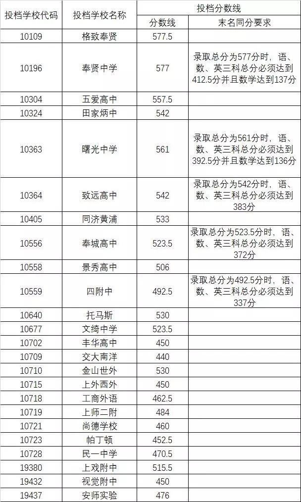 2019上海16区中考分数线！2020年上海中考考前大参考！