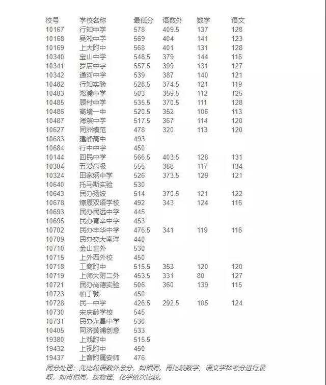 2019上海16区中考分数线！2020年上海中考考前大参考！