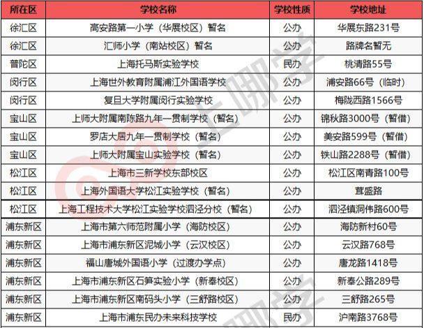 好消息！上海2020年又新增22所中小学校！今年9月首届招生！