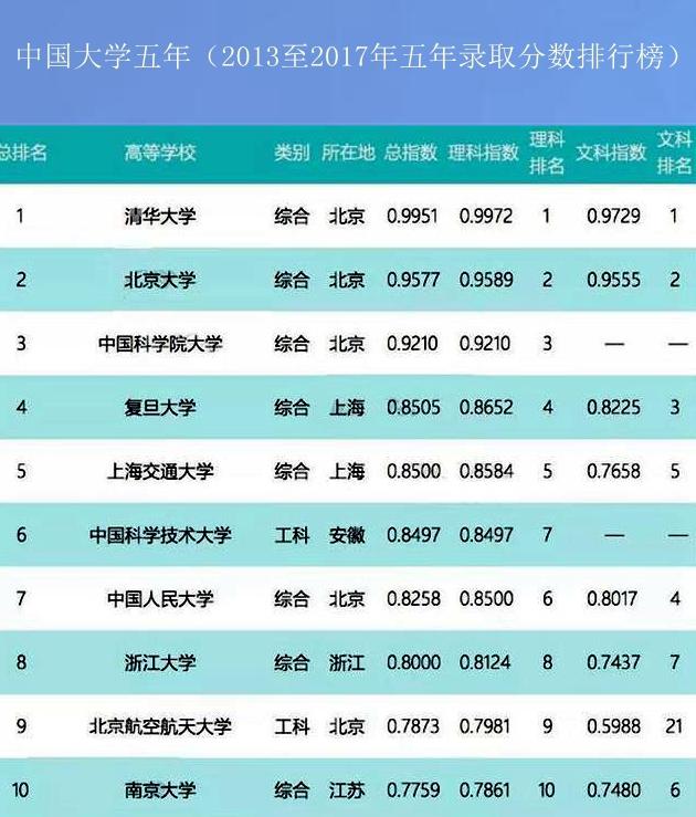 学霸的大学！中国最厉害的十所大学，七大排行榜给出参考答案