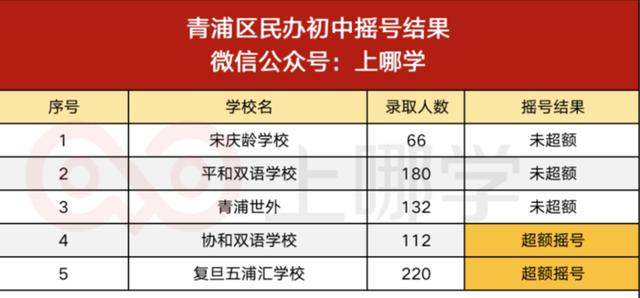 上海第一批民办摇号结果出炉！39所学校超额，部分著名民办竟没报满