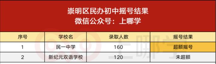 上海第一批民办摇号结果出炉！39所学校超额，部分著名民办竟没报满