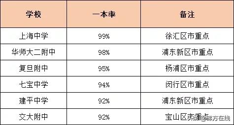 上海高中近5年原一本率排名！择校必备