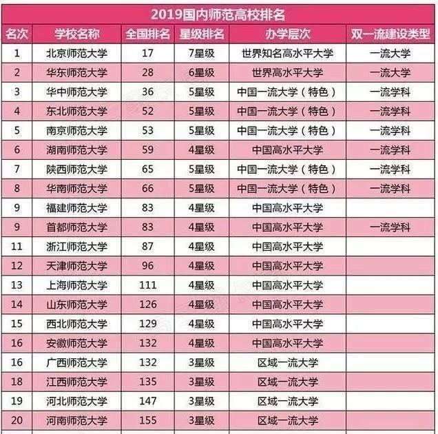 中国最好的20所师范大学排行，其中有6所毕业就是铁饭碗