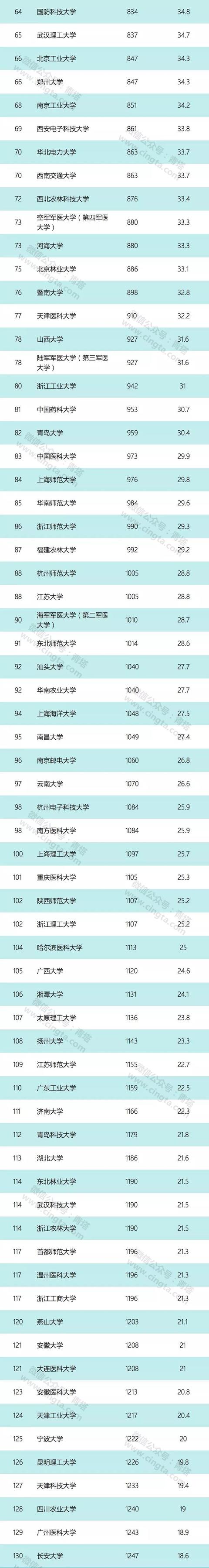 上海10所学校杀入世界大学排行榜要火