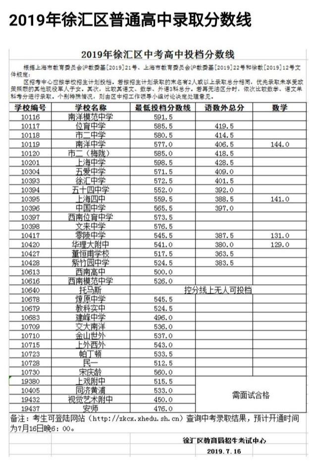2019上海各高中的最低投档分！初三家长可对应参考