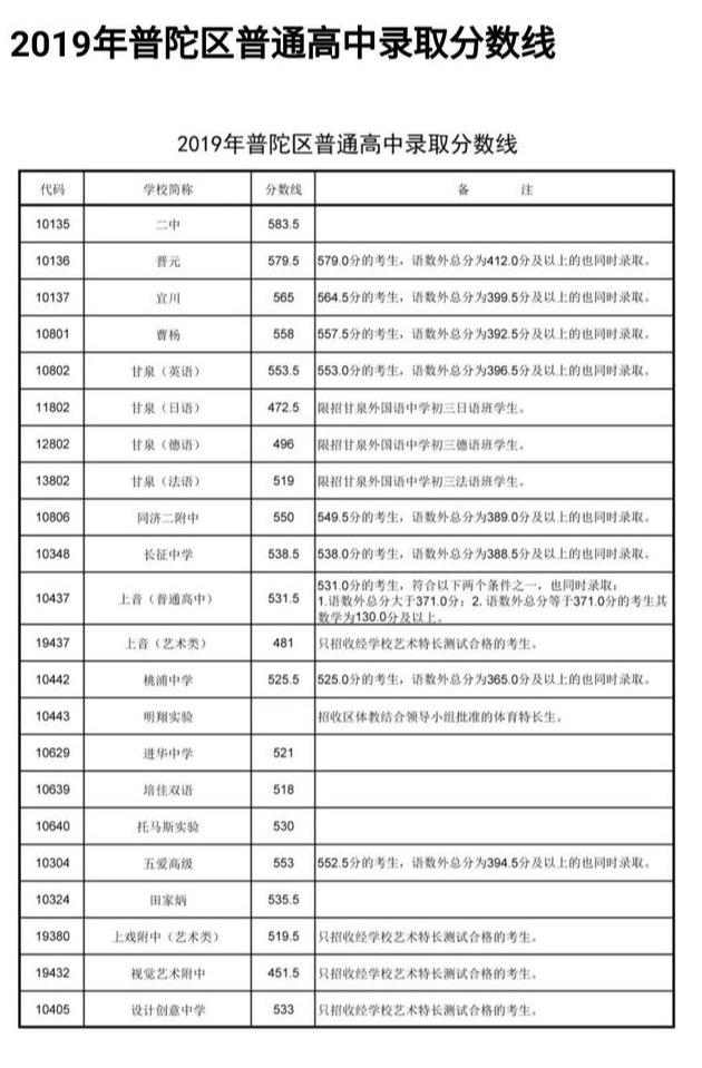 2019上海各高中的最低投档分！初三家长可对应参考