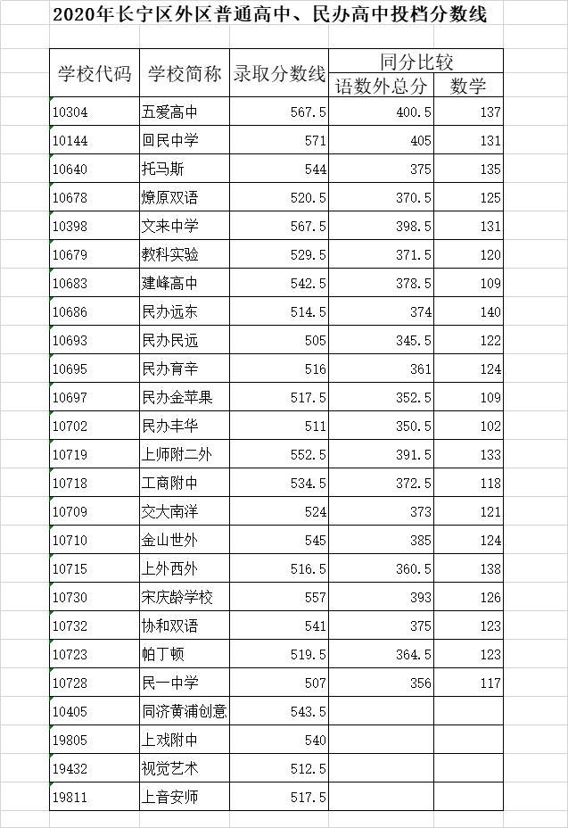 最新！2020年上海16区高中录取分数线公布