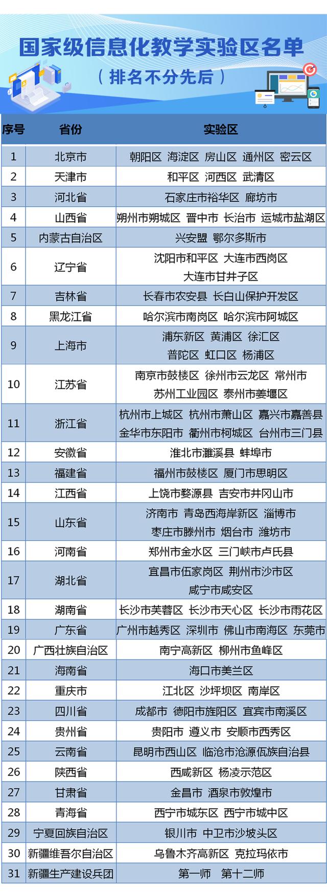 【教育】国家级信息化教学实验区名单公布，上海这6个区入选！
