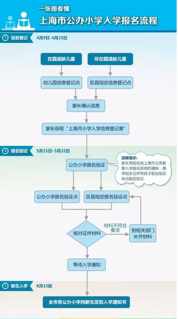 一张图看懂2016年上海公办小学入学流程
