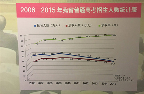 上海热线教育频道--10年,江苏高考录取率从70