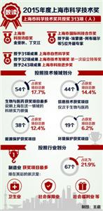 道--华东理工大学摘得首个上海市技术发明奖特