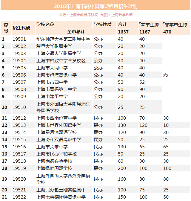 上海热线教育频道--上海21所国际高中今年招生
