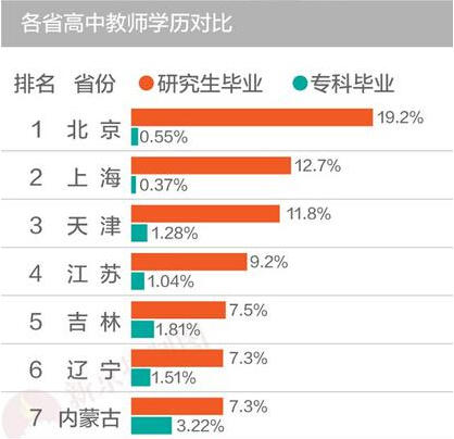 上海热线教育频道--31省中学教师学历比拼 上海