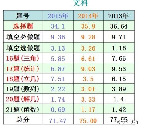 上海热线教育频道--2016广东高考数学平均分5