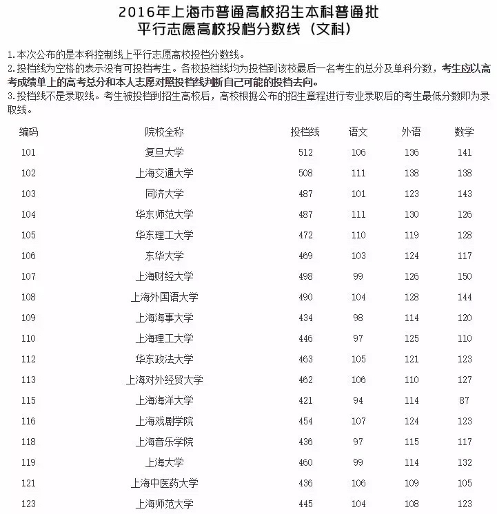 上海热线教育频道--高招本科普通批投档线公布