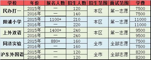 析杨浦区:5大民办小学2015与2016年面试题!