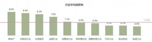 上半年北上广深平均调薪率:上海最低 但无企业降薪