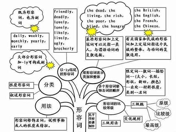 上海热线教育频道--名校老师总结:初中英语重点