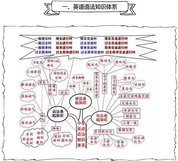 上海热线教育频道--初高中英语语法:40张结构图