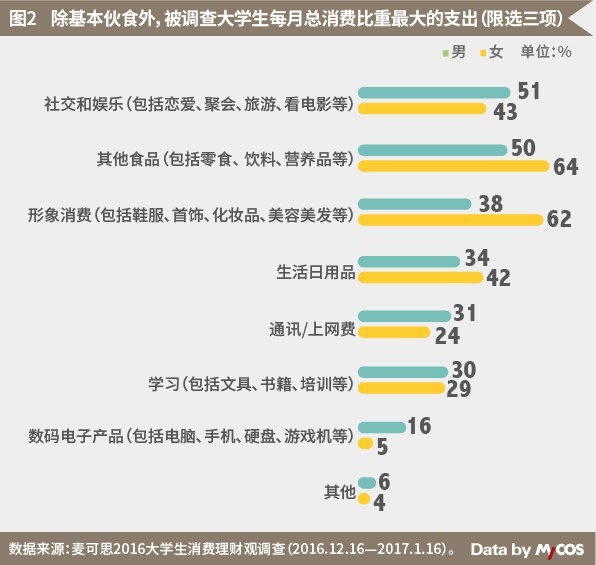 上海热线教育频道--大学生消费调查:月均1212