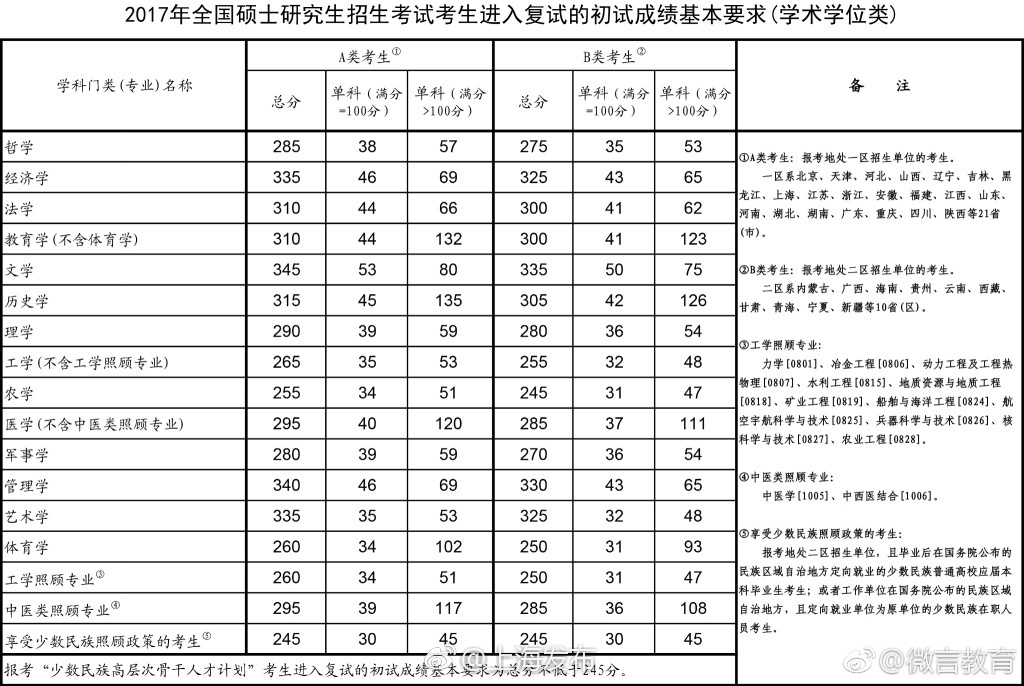 上海热线教育频道--2017年研究生考试国家线今