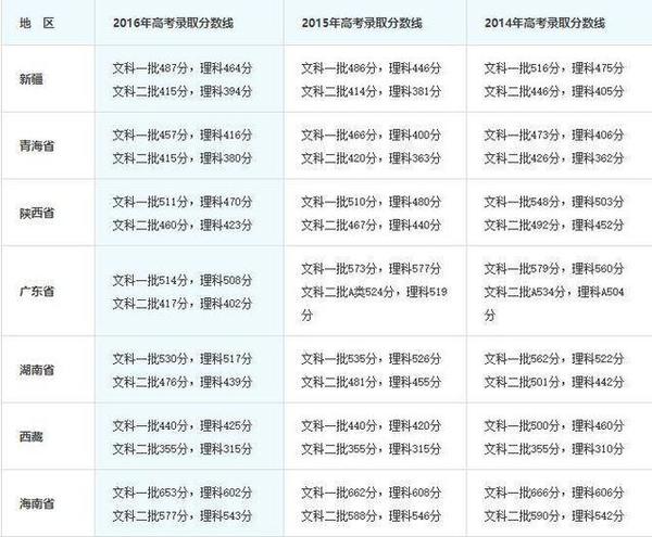 上海热线教育频道--近三年全国一本二本录取分