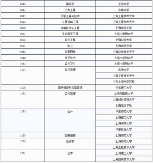 上海高校拟新增157个博士硕士学位授权点 
