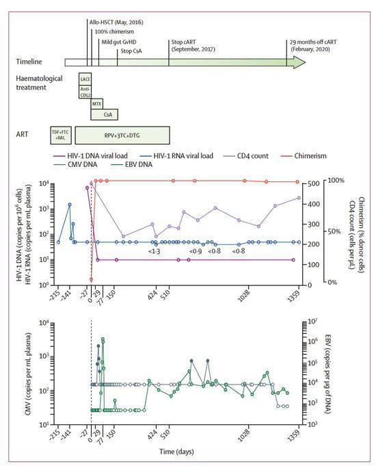 世界第2例hiv治愈为全球3800万艾滋病患者带来新希望