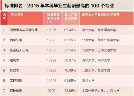 上海热线教育频道--2015本科专业毕业生薪酬排
