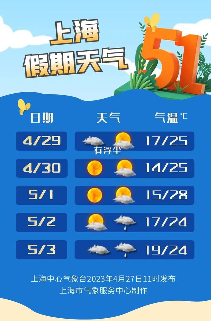 "五一"假期天气预报出炉!先晴后雨,气温平稳——上海热线教育频道