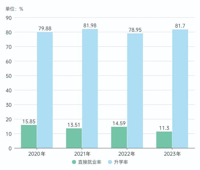 近4年上海科技大学直接就业率变化一览